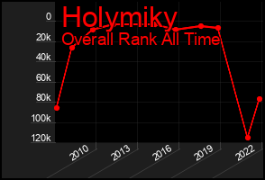 Total Graph of Holymiky