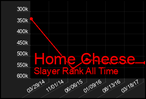 Total Graph of Home Cheese