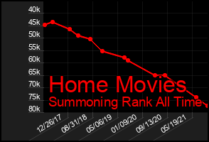 Total Graph of Home Movies