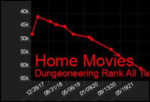 Total Graph of Home Movies