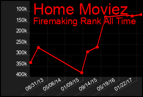 Total Graph of Home Moviez