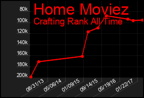 Total Graph of Home Moviez