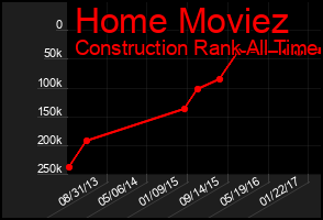 Total Graph of Home Moviez