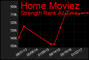 Total Graph of Home Moviez