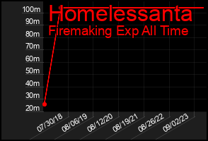 Total Graph of Homelessanta