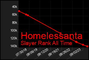 Total Graph of Homelessanta