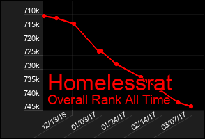 Total Graph of Homelessrat