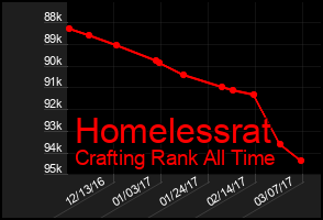 Total Graph of Homelessrat