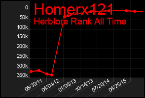 Total Graph of Homerx121