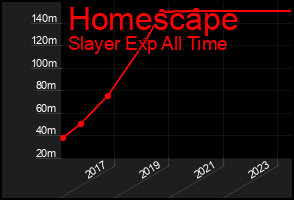 Total Graph of Homescape