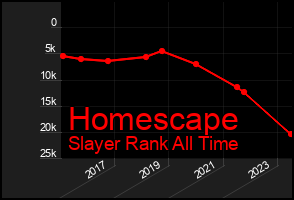 Total Graph of Homescape