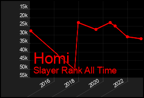 Total Graph of Homi