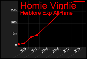 Total Graph of Homie Vinnie
