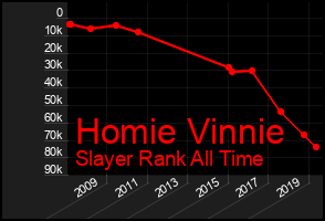 Total Graph of Homie Vinnie