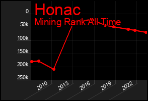 Total Graph of Honac