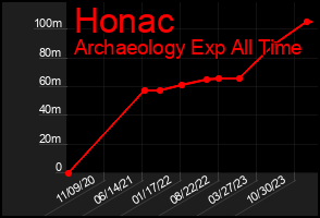 Total Graph of Honac