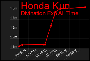 Total Graph of Honda Kun