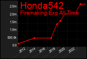 Total Graph of Honda542
