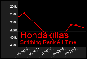 Total Graph of Hondakillas