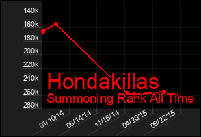Total Graph of Hondakillas
