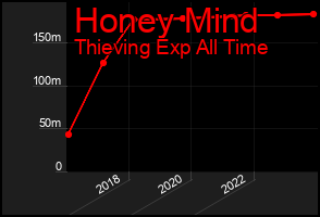 Total Graph of Honey Mind