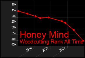 Total Graph of Honey Mind