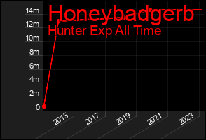 Total Graph of Honeybadgerb