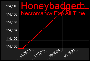 Total Graph of Honeybadgerb