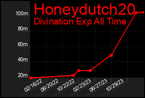 Total Graph of Honeydutch20
