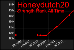 Total Graph of Honeydutch20