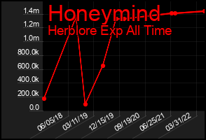 Total Graph of Honeymind