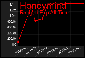 Total Graph of Honeymind