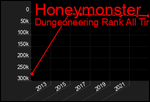 Total Graph of Honeymonster