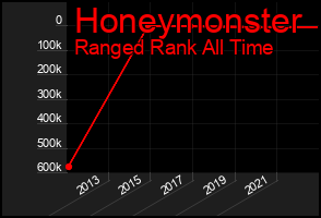 Total Graph of Honeymonster