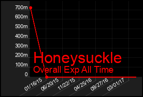 Total Graph of Honeysuckle