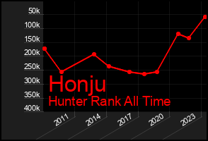 Total Graph of Honju