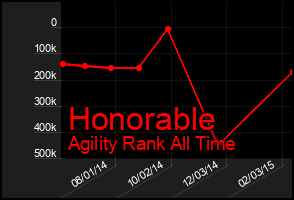 Total Graph of Honorable