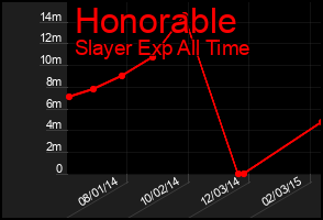 Total Graph of Honorable