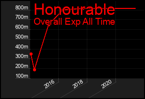 Total Graph of Honourable