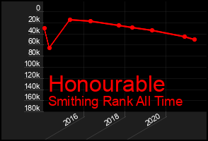 Total Graph of Honourable