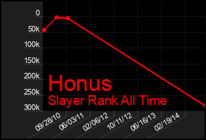 Total Graph of Honus