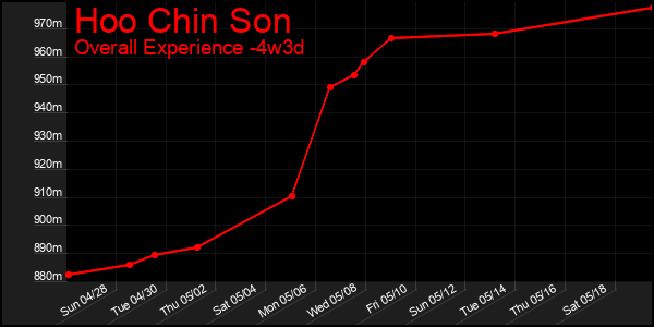 Last 31 Days Graph of Hoo Chin Son