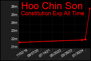 Total Graph of Hoo Chin Son