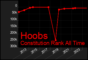 Total Graph of Hoobs