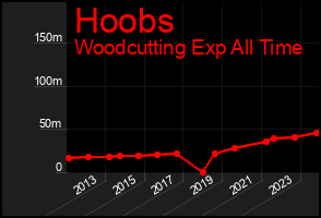 Total Graph of Hoobs