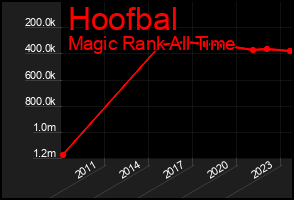 Total Graph of Hoofbal