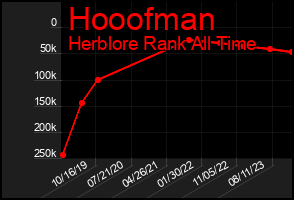Total Graph of Hooofman