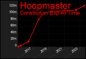 Total Graph of Hoopmaster