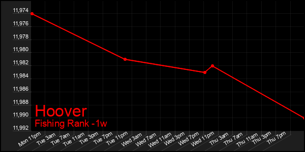Last 7 Days Graph of Hoover