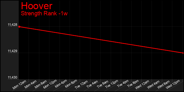 Last 7 Days Graph of Hoover
